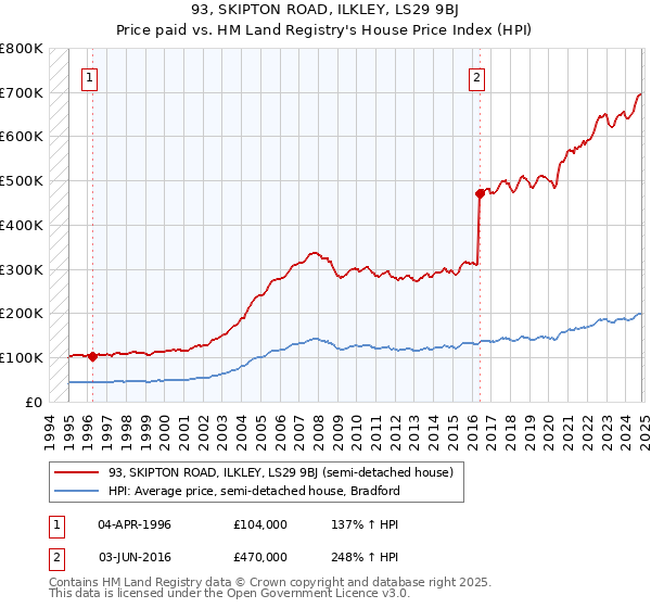 93, SKIPTON ROAD, ILKLEY, LS29 9BJ: Price paid vs HM Land Registry's House Price Index