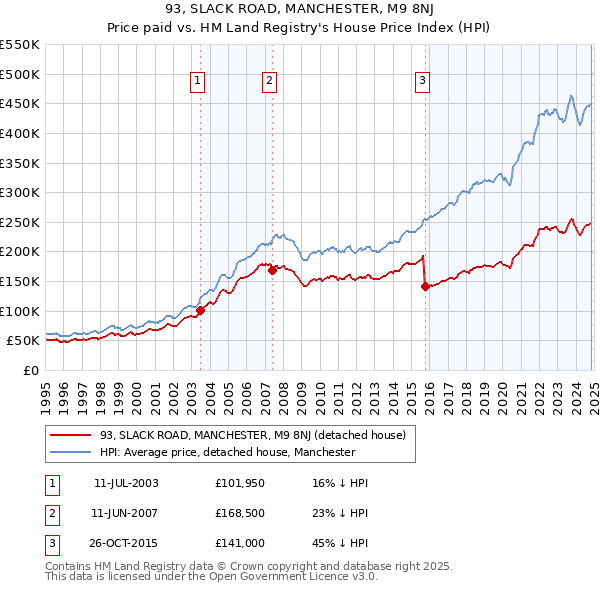 93, SLACK ROAD, MANCHESTER, M9 8NJ: Price paid vs HM Land Registry's House Price Index