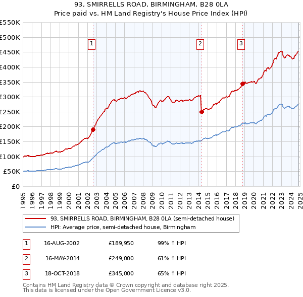 93, SMIRRELLS ROAD, BIRMINGHAM, B28 0LA: Price paid vs HM Land Registry's House Price Index