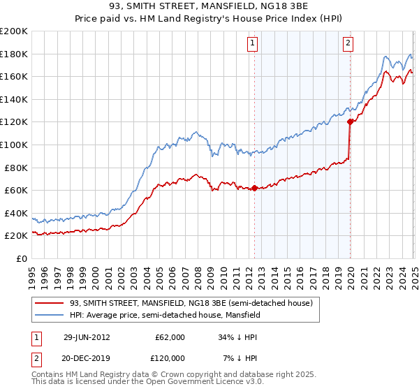 93, SMITH STREET, MANSFIELD, NG18 3BE: Price paid vs HM Land Registry's House Price Index