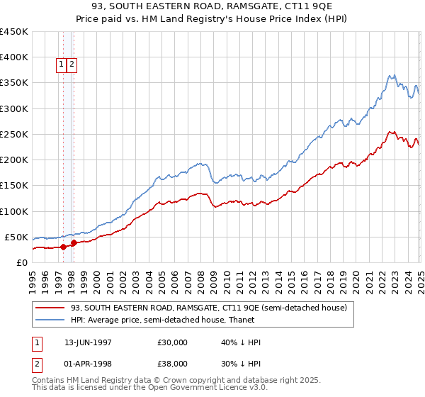 93, SOUTH EASTERN ROAD, RAMSGATE, CT11 9QE: Price paid vs HM Land Registry's House Price Index