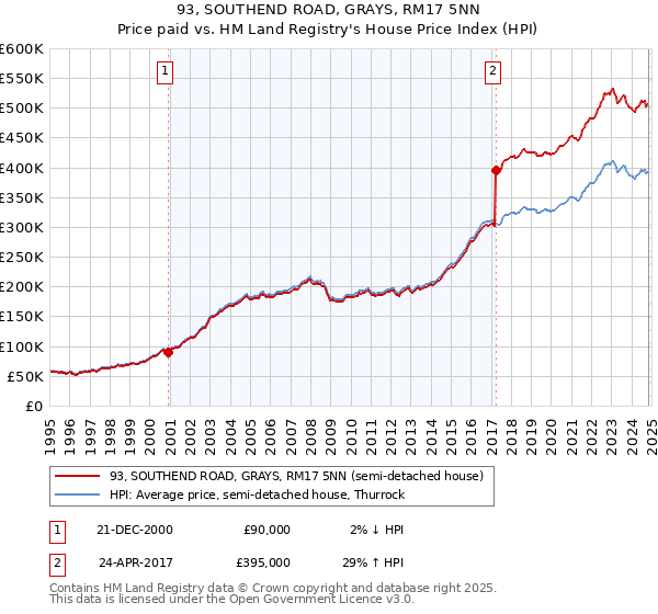 93, SOUTHEND ROAD, GRAYS, RM17 5NN: Price paid vs HM Land Registry's House Price Index