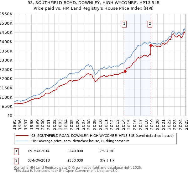 93, SOUTHFIELD ROAD, DOWNLEY, HIGH WYCOMBE, HP13 5LB: Price paid vs HM Land Registry's House Price Index