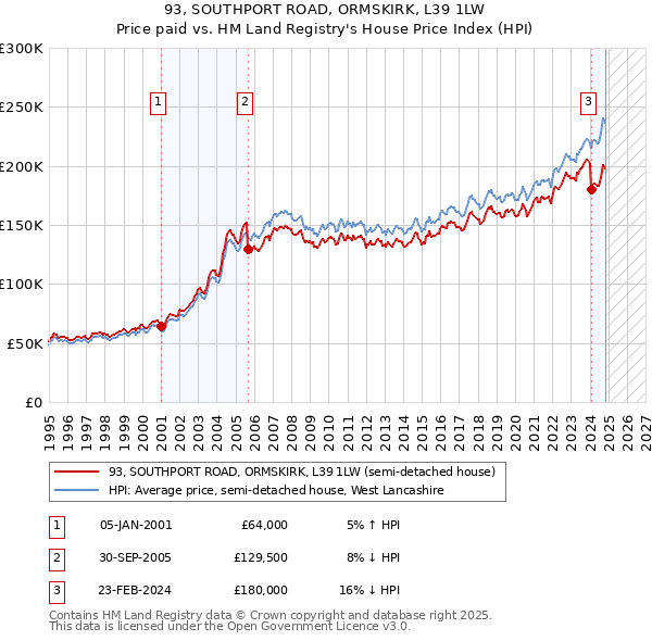 93, SOUTHPORT ROAD, ORMSKIRK, L39 1LW: Price paid vs HM Land Registry's House Price Index