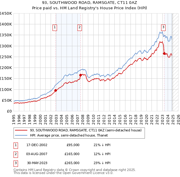 93, SOUTHWOOD ROAD, RAMSGATE, CT11 0AZ: Price paid vs HM Land Registry's House Price Index