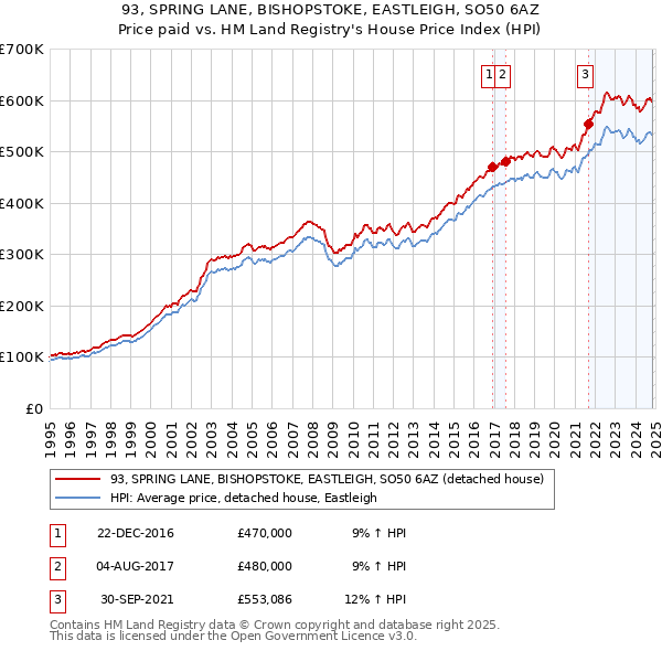 93, SPRING LANE, BISHOPSTOKE, EASTLEIGH, SO50 6AZ: Price paid vs HM Land Registry's House Price Index