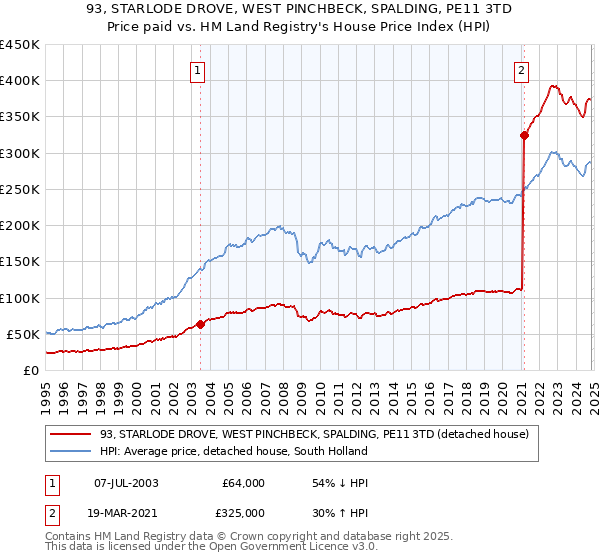 93, STARLODE DROVE, WEST PINCHBECK, SPALDING, PE11 3TD: Price paid vs HM Land Registry's House Price Index