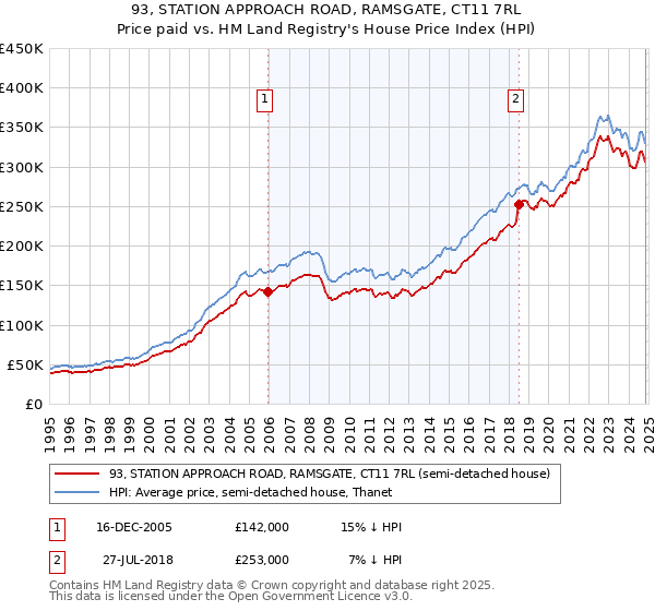 93, STATION APPROACH ROAD, RAMSGATE, CT11 7RL: Price paid vs HM Land Registry's House Price Index