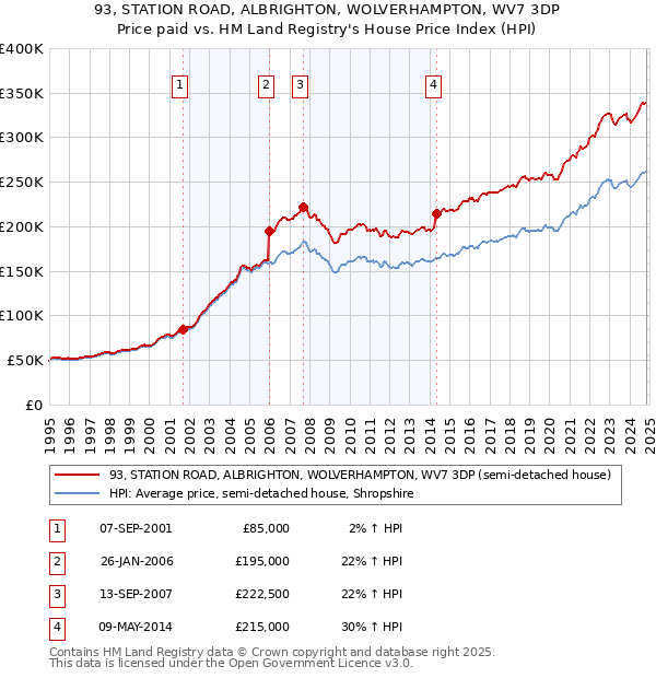 93, STATION ROAD, ALBRIGHTON, WOLVERHAMPTON, WV7 3DP: Price paid vs HM Land Registry's House Price Index