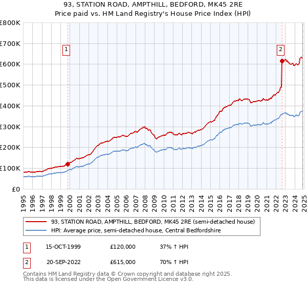 93, STATION ROAD, AMPTHILL, BEDFORD, MK45 2RE: Price paid vs HM Land Registry's House Price Index