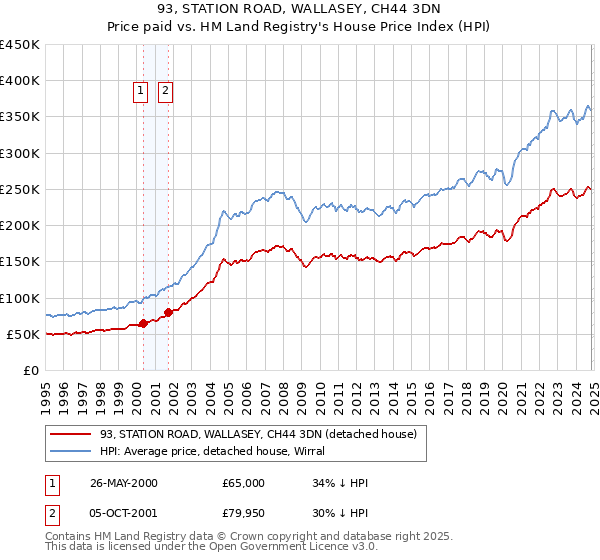 93, STATION ROAD, WALLASEY, CH44 3DN: Price paid vs HM Land Registry's House Price Index