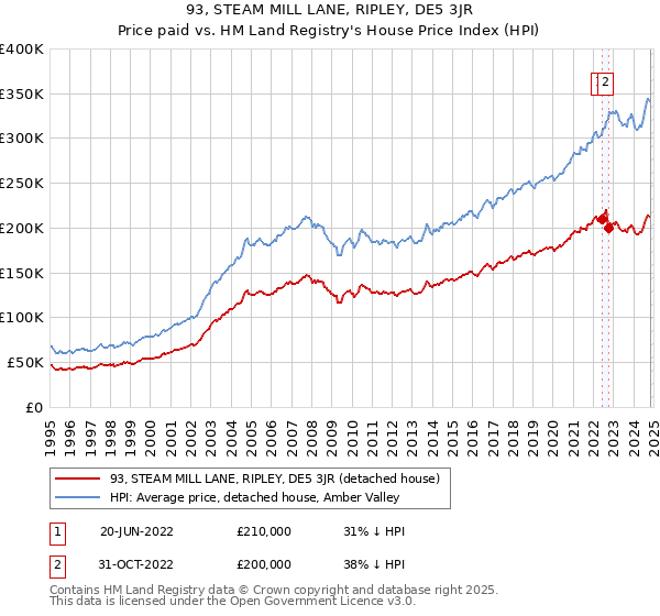 93, STEAM MILL LANE, RIPLEY, DE5 3JR: Price paid vs HM Land Registry's House Price Index