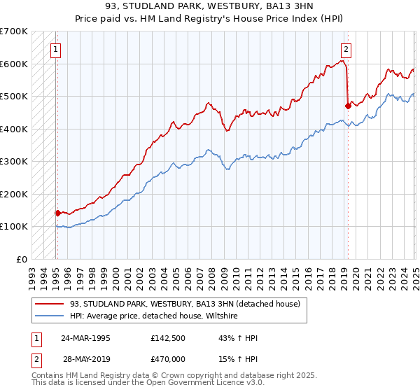 93, STUDLAND PARK, WESTBURY, BA13 3HN: Price paid vs HM Land Registry's House Price Index