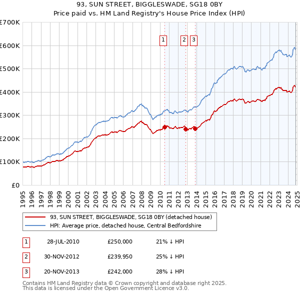 93, SUN STREET, BIGGLESWADE, SG18 0BY: Price paid vs HM Land Registry's House Price Index