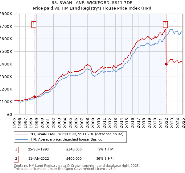 93, SWAN LANE, WICKFORD, SS11 7DE: Price paid vs HM Land Registry's House Price Index