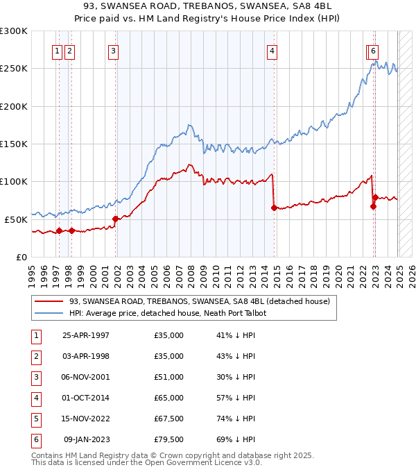 93, SWANSEA ROAD, TREBANOS, SWANSEA, SA8 4BL: Price paid vs HM Land Registry's House Price Index