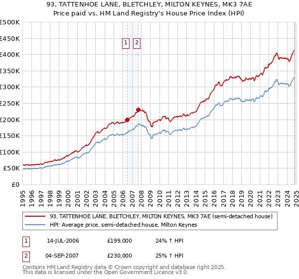 93, TATTENHOE LANE, BLETCHLEY, MILTON KEYNES, MK3 7AE: Price paid vs HM Land Registry's House Price Index