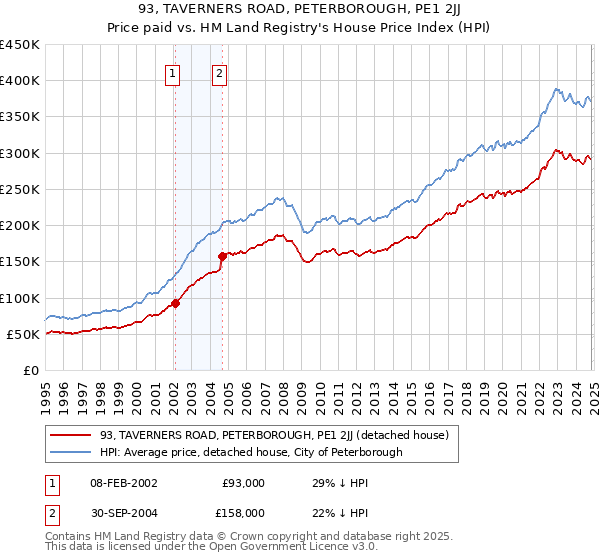 93, TAVERNERS ROAD, PETERBOROUGH, PE1 2JJ: Price paid vs HM Land Registry's House Price Index