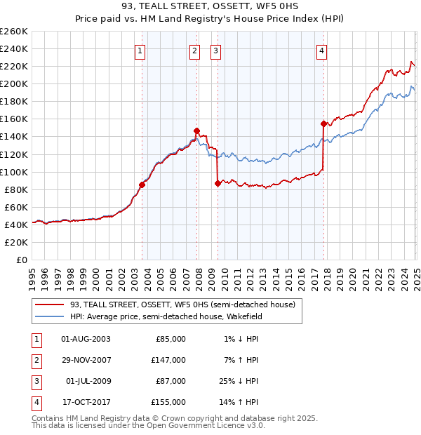 93, TEALL STREET, OSSETT, WF5 0HS: Price paid vs HM Land Registry's House Price Index