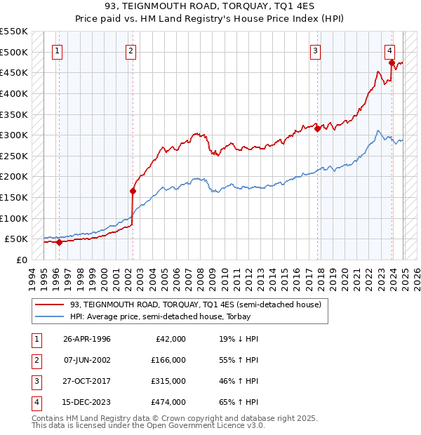 93, TEIGNMOUTH ROAD, TORQUAY, TQ1 4ES: Price paid vs HM Land Registry's House Price Index