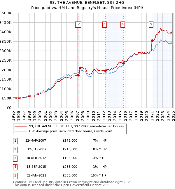 93, THE AVENUE, BENFLEET, SS7 2HG: Price paid vs HM Land Registry's House Price Index