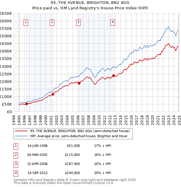 93, THE AVENUE, BRIGHTON, BN2 4GG: Price paid vs HM Land Registry's House Price Index