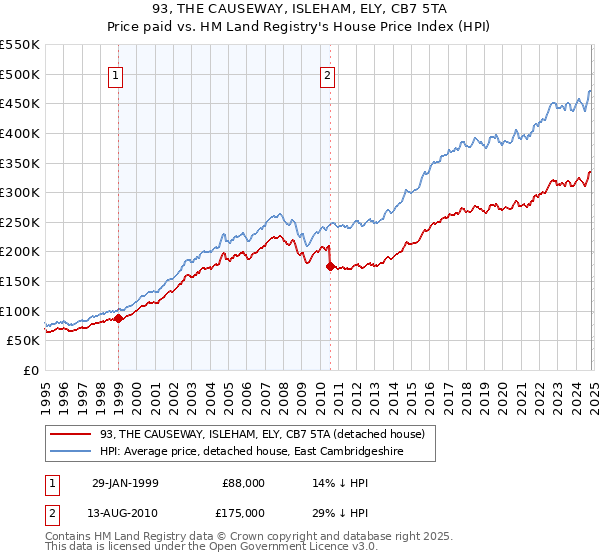 93, THE CAUSEWAY, ISLEHAM, ELY, CB7 5TA: Price paid vs HM Land Registry's House Price Index