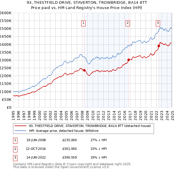 93, THESTFIELD DRIVE, STAVERTON, TROWBRIDGE, BA14 8TT: Price paid vs HM Land Registry's House Price Index