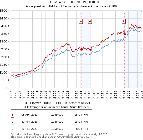 93, TILIA WAY, BOURNE, PE10 0QR: Price paid vs HM Land Registry's House Price Index