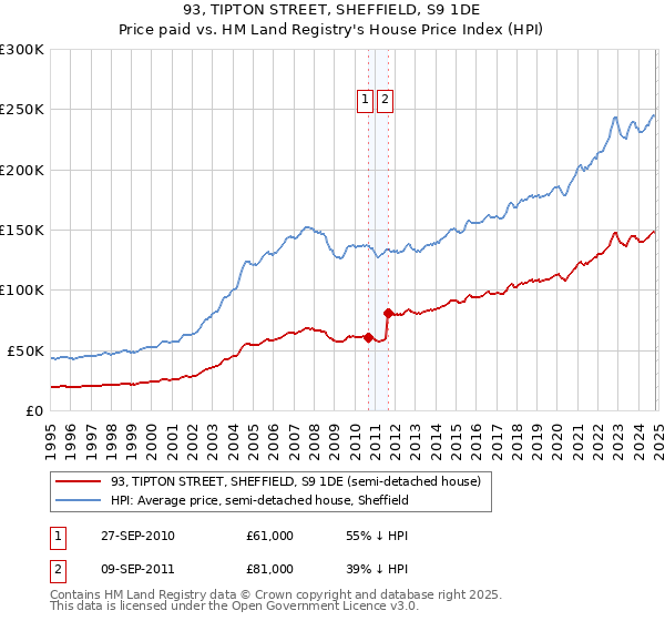 93, TIPTON STREET, SHEFFIELD, S9 1DE: Price paid vs HM Land Registry's House Price Index