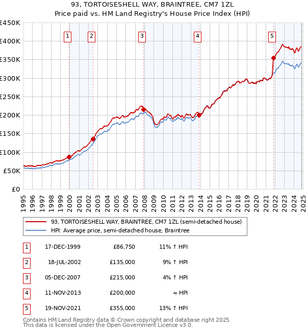 93, TORTOISESHELL WAY, BRAINTREE, CM7 1ZL: Price paid vs HM Land Registry's House Price Index