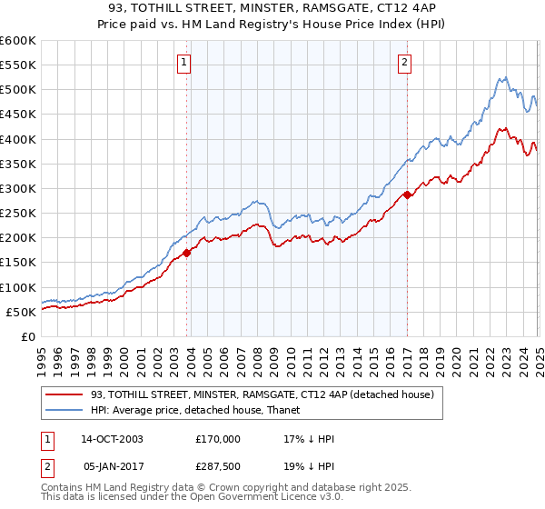 93, TOTHILL STREET, MINSTER, RAMSGATE, CT12 4AP: Price paid vs HM Land Registry's House Price Index