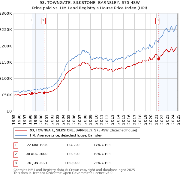 93, TOWNGATE, SILKSTONE, BARNSLEY, S75 4SW: Price paid vs HM Land Registry's House Price Index