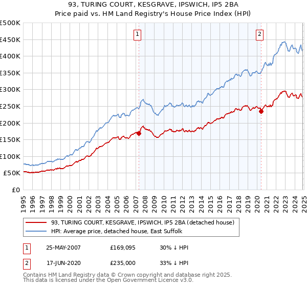 93, TURING COURT, KESGRAVE, IPSWICH, IP5 2BA: Price paid vs HM Land Registry's House Price Index