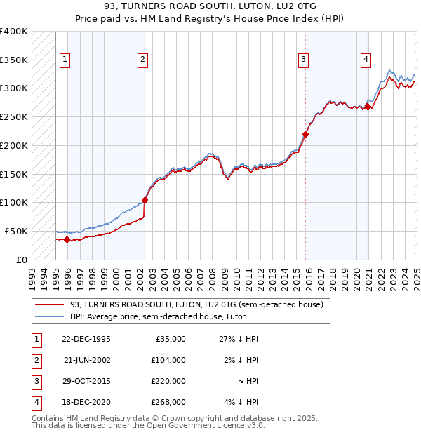 93, TURNERS ROAD SOUTH, LUTON, LU2 0TG: Price paid vs HM Land Registry's House Price Index