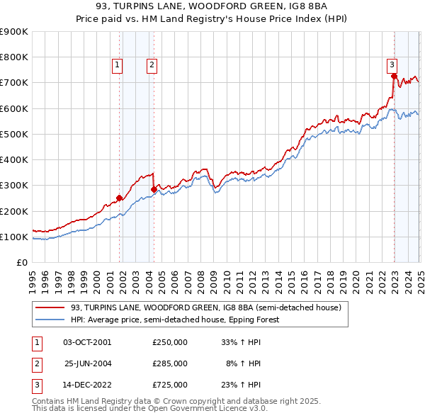 93, TURPINS LANE, WOODFORD GREEN, IG8 8BA: Price paid vs HM Land Registry's House Price Index