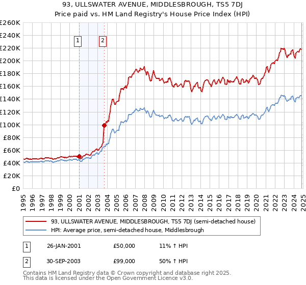 93, ULLSWATER AVENUE, MIDDLESBROUGH, TS5 7DJ: Price paid vs HM Land Registry's House Price Index