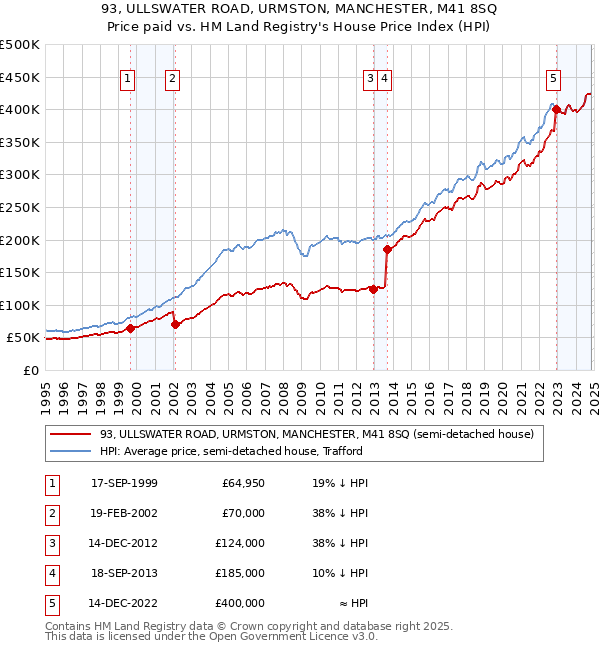 93, ULLSWATER ROAD, URMSTON, MANCHESTER, M41 8SQ: Price paid vs HM Land Registry's House Price Index