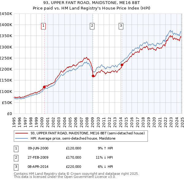 93, UPPER FANT ROAD, MAIDSTONE, ME16 8BT: Price paid vs HM Land Registry's House Price Index