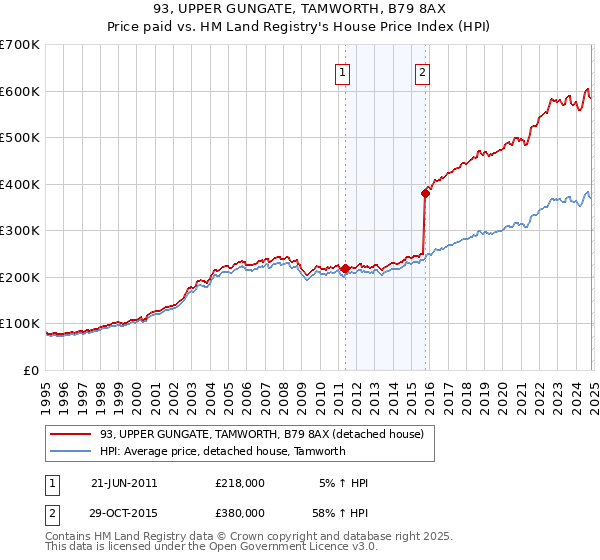 93, UPPER GUNGATE, TAMWORTH, B79 8AX: Price paid vs HM Land Registry's House Price Index