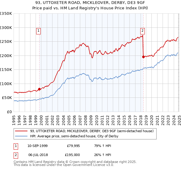 93, UTTOXETER ROAD, MICKLEOVER, DERBY, DE3 9GF: Price paid vs HM Land Registry's House Price Index