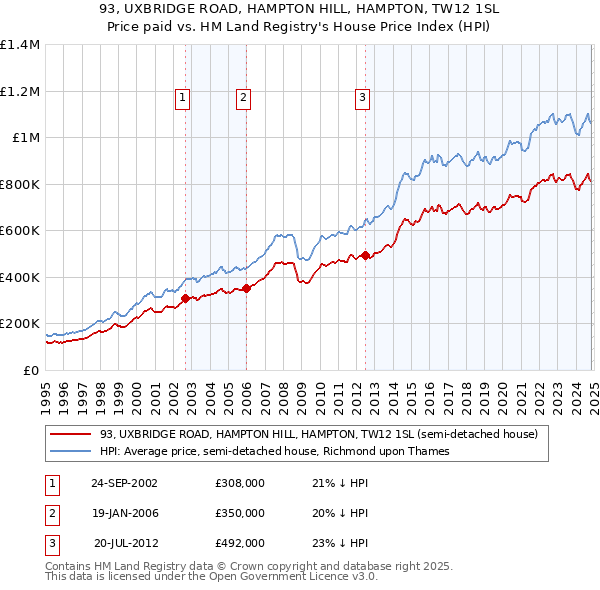 93, UXBRIDGE ROAD, HAMPTON HILL, HAMPTON, TW12 1SL: Price paid vs HM Land Registry's House Price Index