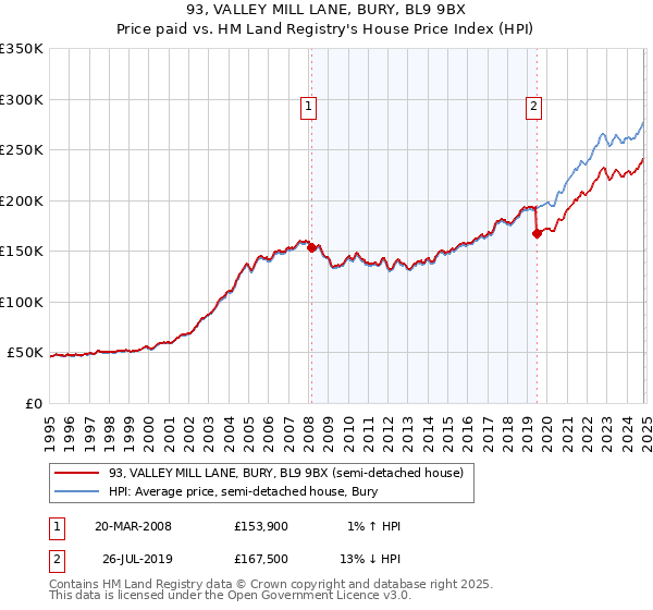 93, VALLEY MILL LANE, BURY, BL9 9BX: Price paid vs HM Land Registry's House Price Index