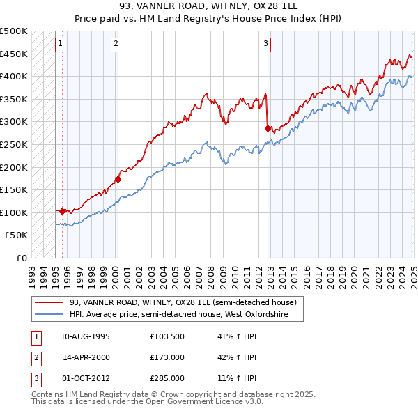 93, VANNER ROAD, WITNEY, OX28 1LL: Price paid vs HM Land Registry's House Price Index