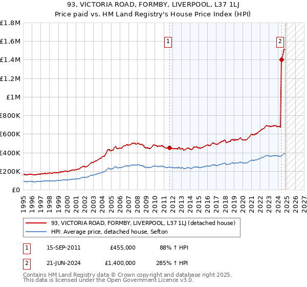 93, VICTORIA ROAD, FORMBY, LIVERPOOL, L37 1LJ: Price paid vs HM Land Registry's House Price Index