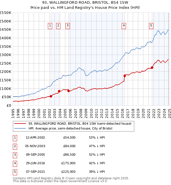 93, WALLINGFORD ROAD, BRISTOL, BS4 1SW: Price paid vs HM Land Registry's House Price Index