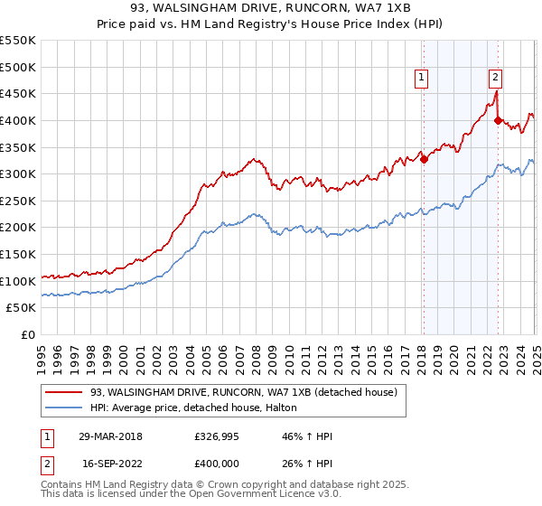 93, WALSINGHAM DRIVE, RUNCORN, WA7 1XB: Price paid vs HM Land Registry's House Price Index