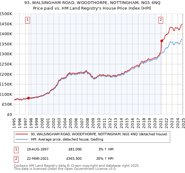 93, WALSINGHAM ROAD, WOODTHORPE, NOTTINGHAM, NG5 4NQ: Price paid vs HM Land Registry's House Price Index