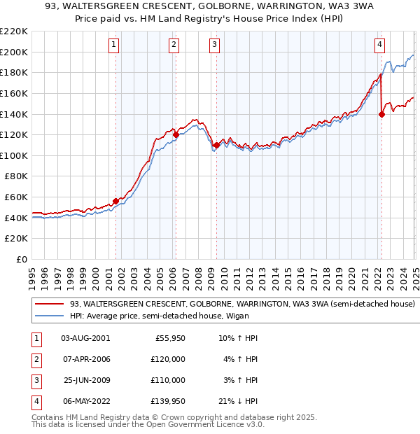 93, WALTERSGREEN CRESCENT, GOLBORNE, WARRINGTON, WA3 3WA: Price paid vs HM Land Registry's House Price Index