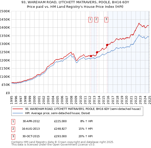 93, WAREHAM ROAD, LYTCHETT MATRAVERS, POOLE, BH16 6DY: Price paid vs HM Land Registry's House Price Index